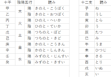 十干十二支の分類と読み方の表
