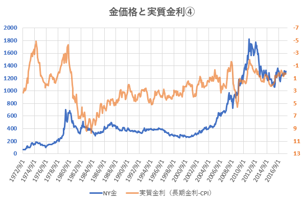 長期金利とCPIの差を金価格と比較した図