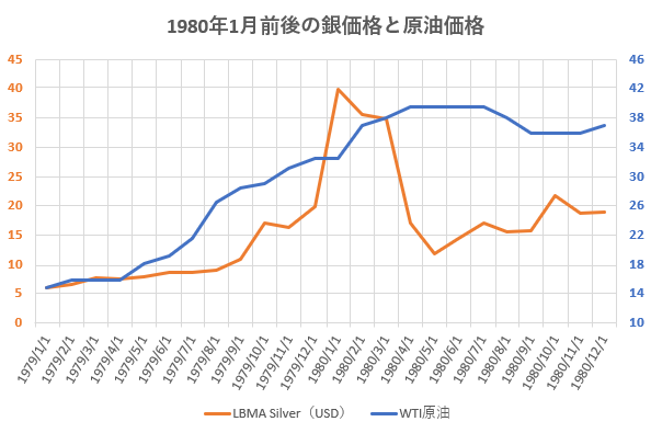 1980年1月前後の銀価格と原油価格の推移を示した図。