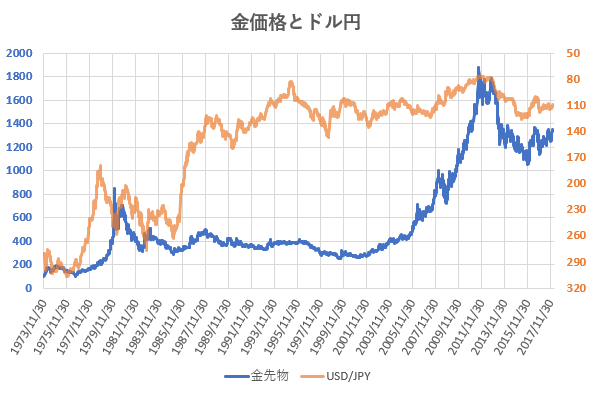 金価格とドル円相場の推移を示した図