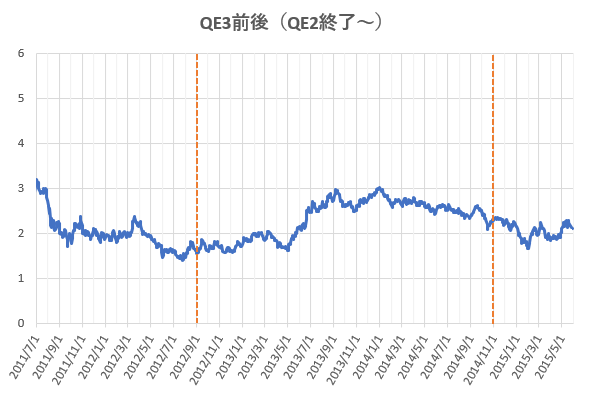 QE3前後における米長期金利の推移を示した図。