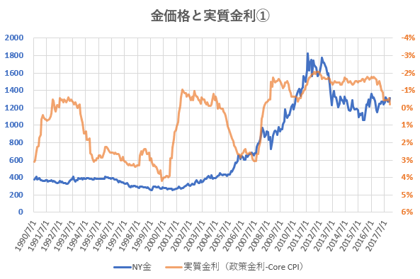 政策金利とコアCPIの差を金価格と比較した図
