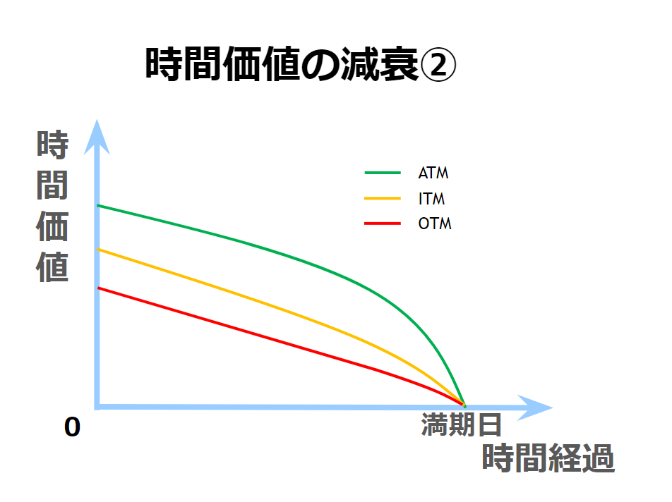 ATM、ITM、OTMにおける、時間経過と時間価値の減衰。