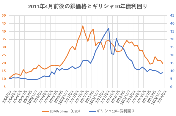 2011年4月前後の銀価格とギリシャ10年債利回りの推移を示した図。