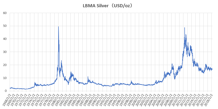 1968年1月以降のLBMA銀価格の推移を示した図