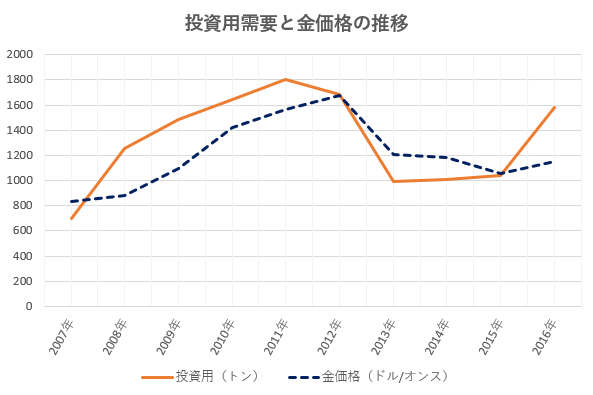 世界の金の投資用需要量と金価格の推移を示した図