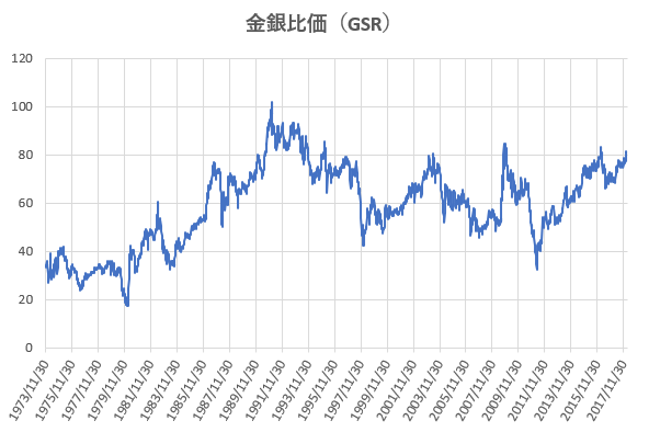 金銀比価(市場比価)の推移を示した図。