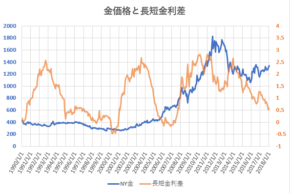 金価格と長短金利差の推移を示した図