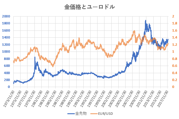 金価格とユーロドル相場の推移を示した図