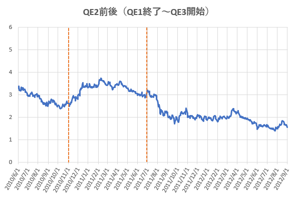 QE2前後における米長期金利の推移を示した図。
