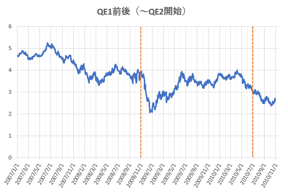 QE1前後における米長期金利の推移を示した図。