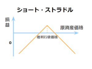 ショート・ストラドルの損益図。