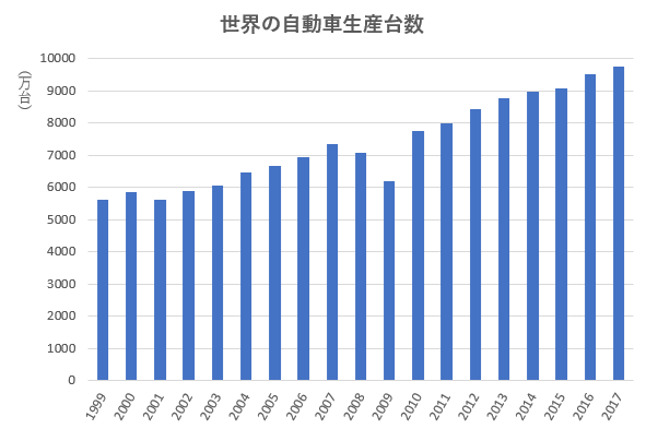 世界の自動車生産台数の推移を示した図