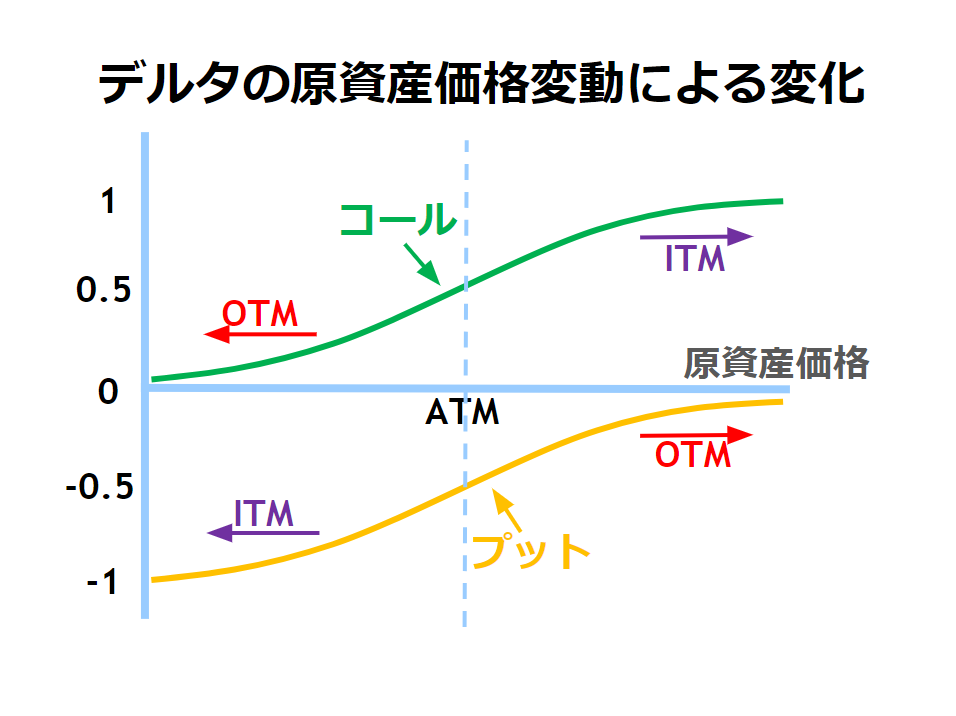 デルタの原資産価格変動による変化を示した図。
