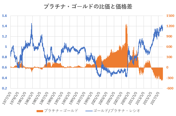 プラチナと金の比価および価格差の推移を示した図