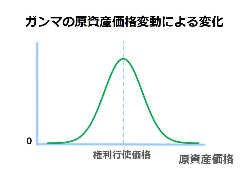 ガンマの原資産価格変動による変化を示した図。