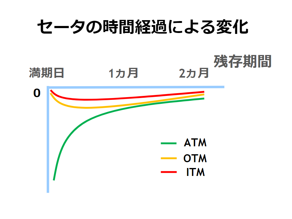 セータの時間経過による変化を示した図。