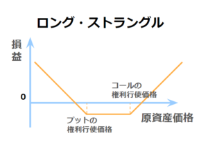 ロング・ストラングルの損益図。