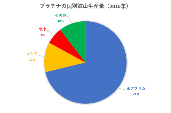 プラチナの2016年の国別鉱山生産量を示した図