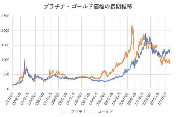 プラチナ価格と金価格の長期推移を示した図