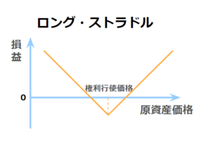 ロング・ストラドルの損益図。