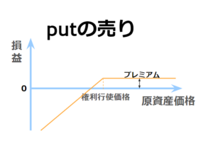 プット売りの損益図。