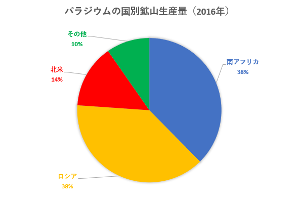 パラジウムの2016年の国別鉱山生産量を示した図