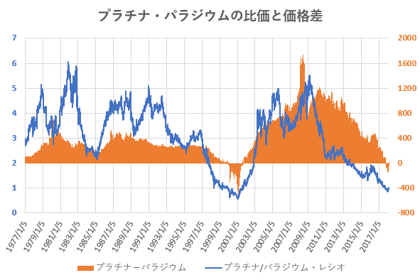 プラチナとパラジウムの比価および価格差の推移を示した図