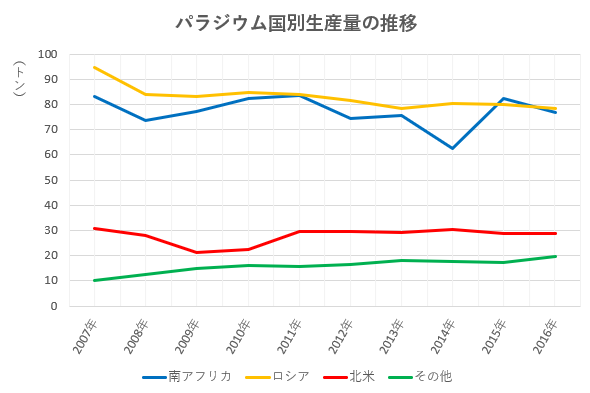 パラジウムの国別鉱山生産量の推移を示した図