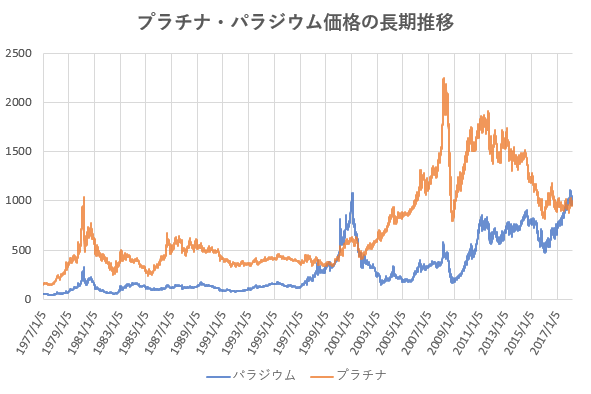 プラチナ価格とパラジウム価格の長期推移を示した図