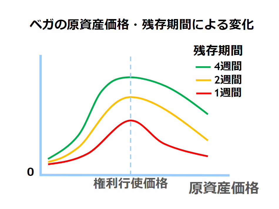 ベガ原資産価格および残存期間による変化を示した図。
