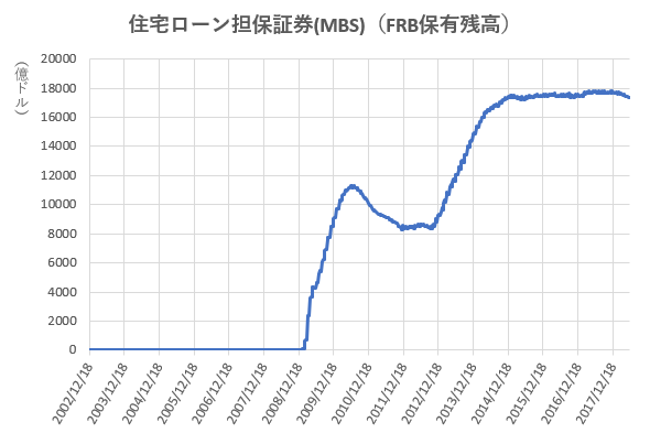 MBSのFRB保有残高の推移を示した図(H30.6)。
