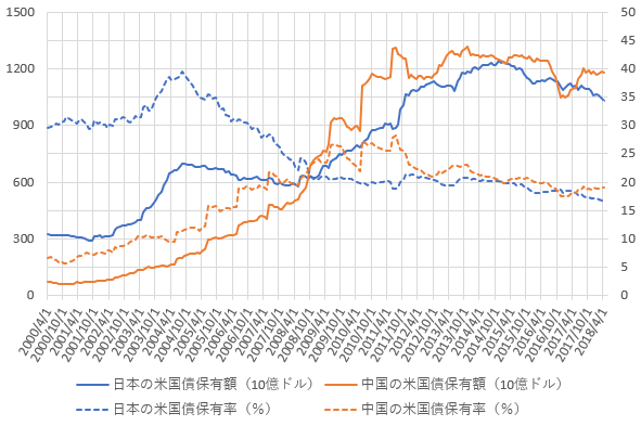 日本と中国の米国債保有額・保有率の推移を示した図(H30.6)。)