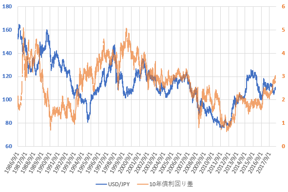 日米10年国債利回り差とドル円相場の推移を示した図。