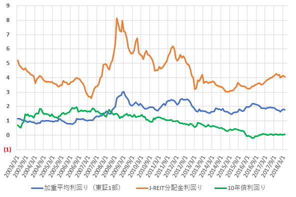 分配金利回り、配当利回り、長期金利の推移を比較した図(H30.6)。