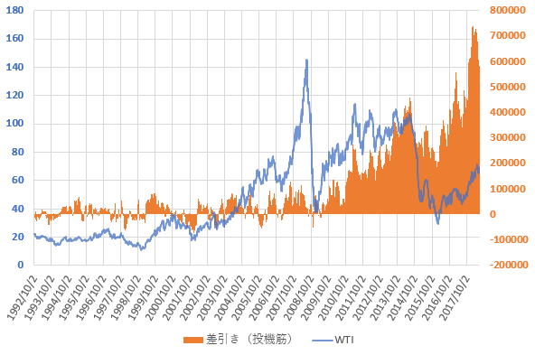 WTI原油価格と投機筋ネットポジションの推移を示した図(H30.6)