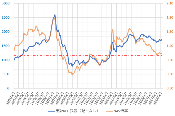 東証REIT指数とNAV倍率の推移を示した図(H30.6)。