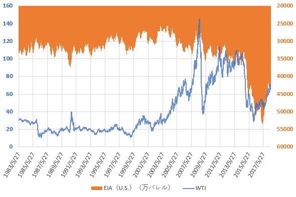 WTI原油価格とEIAの原油在庫統計の推移を示した図(H30.6)