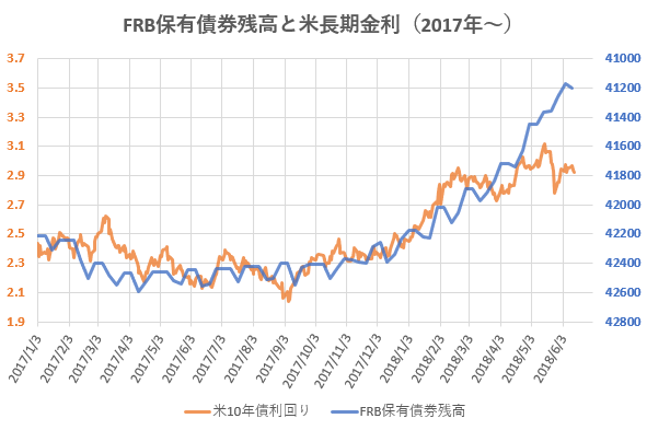 FRB保有債券残高と米長期金利の推移を示した図(H30.6)。