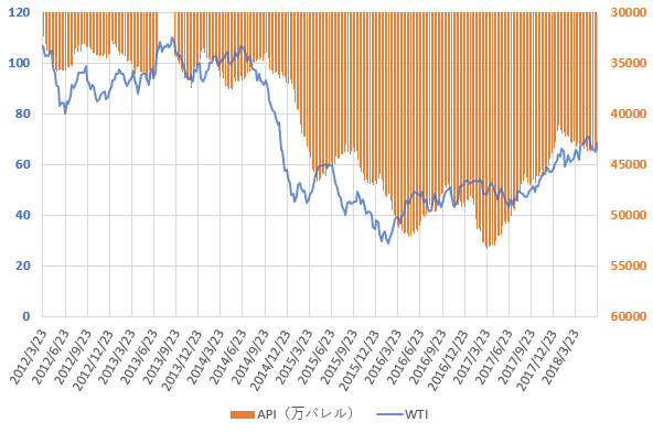 WTI原油価格とAPIの原油在庫統計の推移を示した図(H30.6)