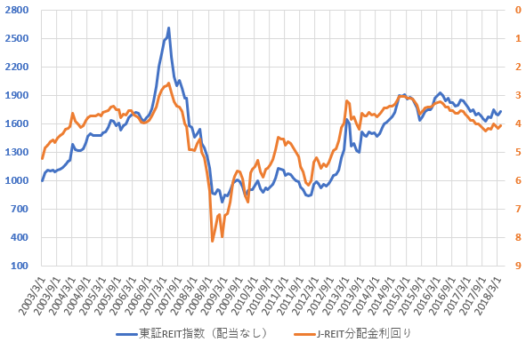 東証REIT指数と分配金利回りの推移を示した図(H30.6)。