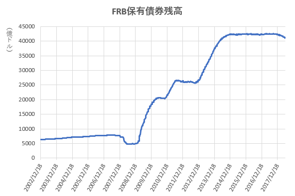 FRB保有債券残高の推移を示したの図(H30.6)。