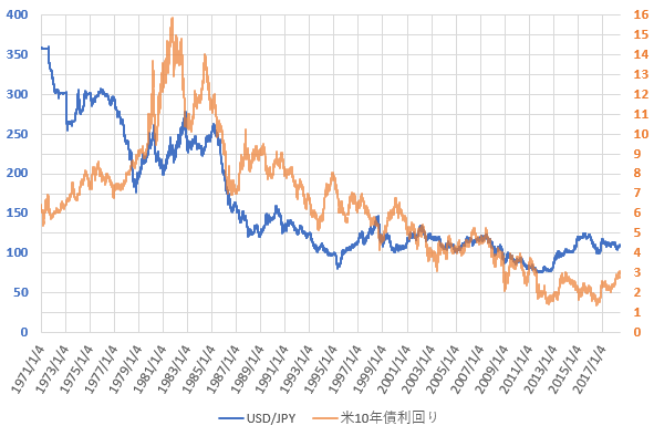 米10年債利回りとドル円相場の推移を示した図。