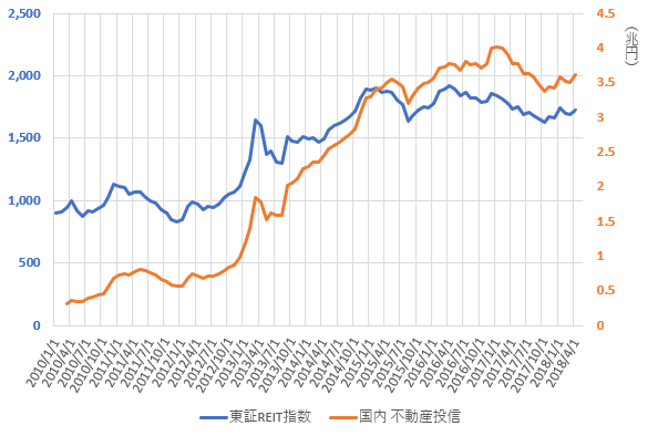 東証REIT指数と国内不動産投信の推移を示した図(H30.6)。