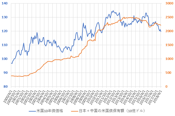 日本と中国の米国債合計保有額と米10年国債価格の推移を示した図(H30.6)。