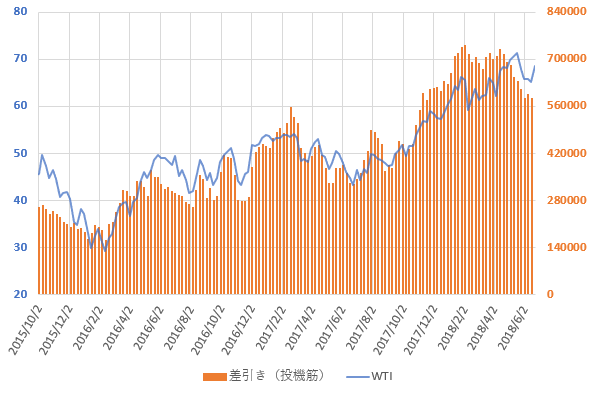 WTI原油価格と投機筋ネットポジションの直近の推移を示した図(H30.6)