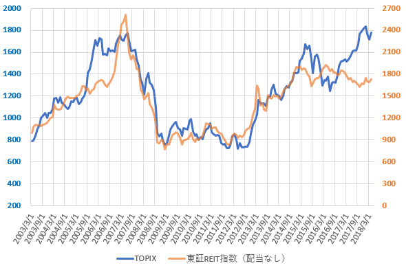 東証REIT指数とTOPIXの推移を示した図(H30.6)。