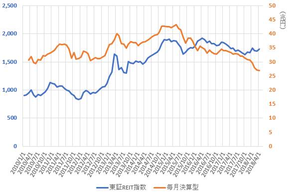 東証REIT指数と毎月決算型の推移を示した図(H30.6)。