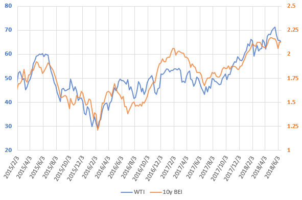 WTI原油価格とブレーク・イーブン・インフレ率の直近の推移を示した図(H30.6)