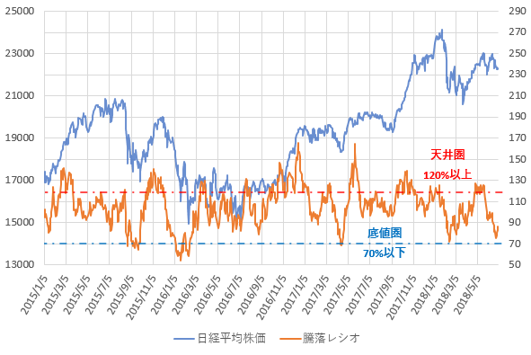 騰落レシオと日経平均株価の推移を示した図(H30.7)。